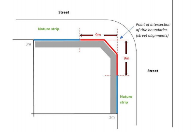 Diagram of fencing on a corner block