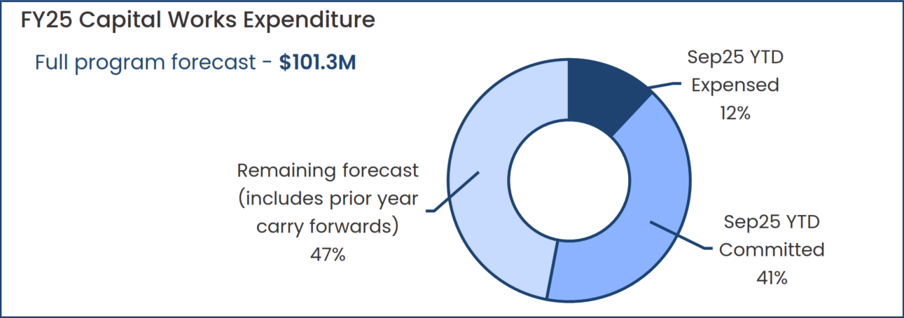 fy25-capital-works-expenditure-q1-2025-26.png