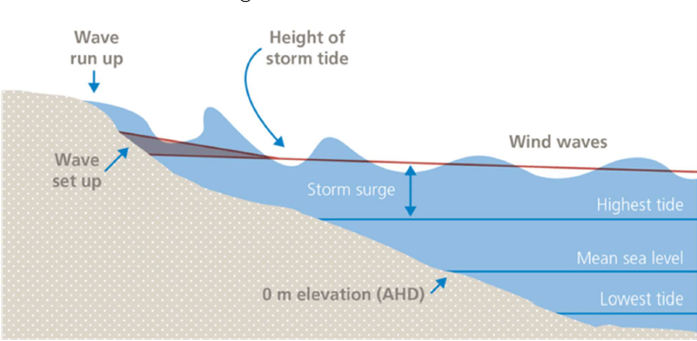 Figure 1 Components of a storm tide event.png