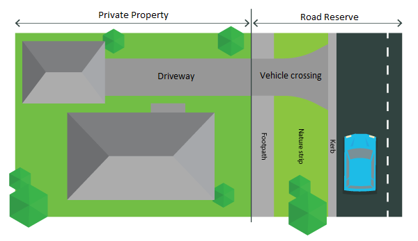 Image shows the portion of driveway between the property boundary and the road, including the footpath, kerb and nature strip. This section of the driveway is the vehicle crossing.
